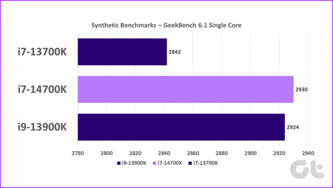GeekBench Single Intel Core i7 14700K Test-Benchmarks