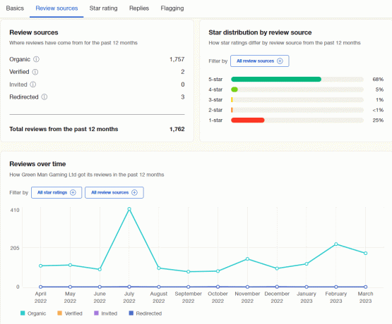 Análisis de Trustpilot para Green Man Gaming para el año 2022