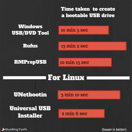 Tempo impiegato per creare un creatore di bordi USB avviabile