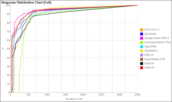 Distribuição de respostas