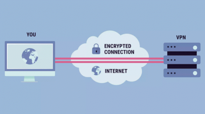 Kas yra VPN
