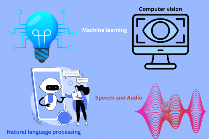 Meta-KI-Projekte wie Verarbeitung natürlicher Sprache, Computer Vision, maschinelles Lernen, Sprache und Audio