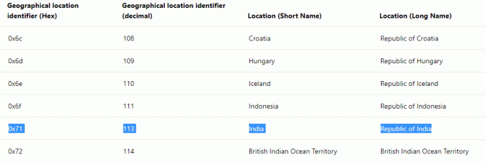 Použite nasledujúcu hodnotu (Identifikátor geografickej polohy) podľa preferovanej krajiny