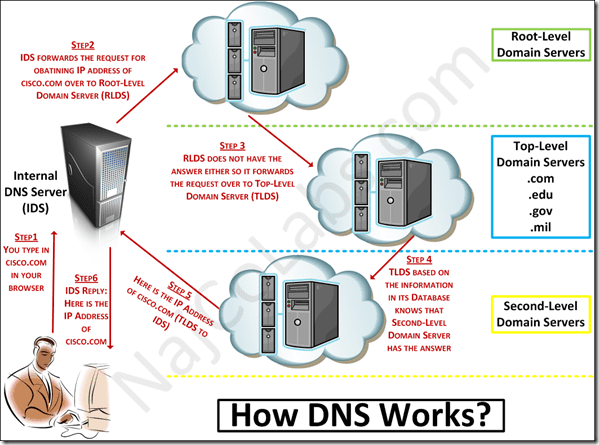 DNS 작동 방식 Wm