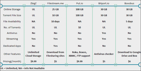 Порівняння Cloud Torrent Services E1433757120924